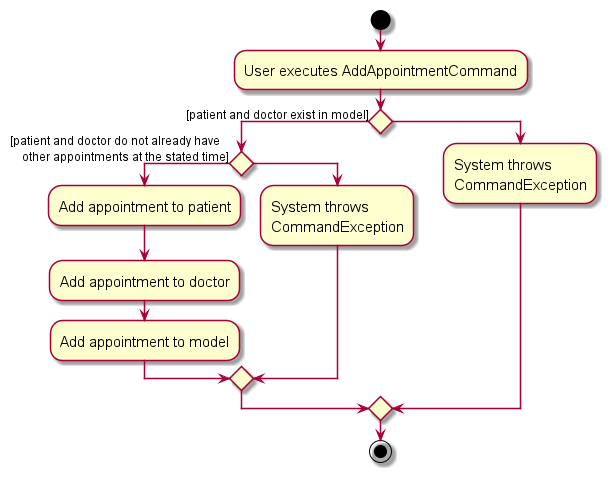 AddAppointmentActivityDiagram