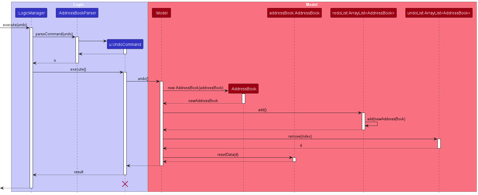 UndoSequenceDiagram